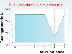 Evolution du taux d'hygrom�trie de la ville Villards-d'H�ria